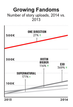 Fastest growing fanfiction groups