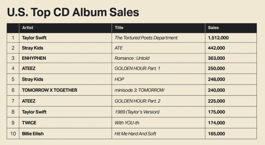 U.S.-Top-CD-Sales-2024