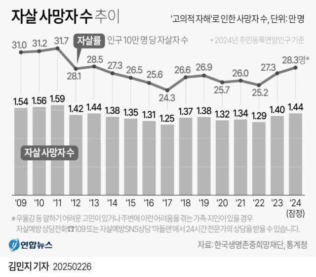 yonhap graph