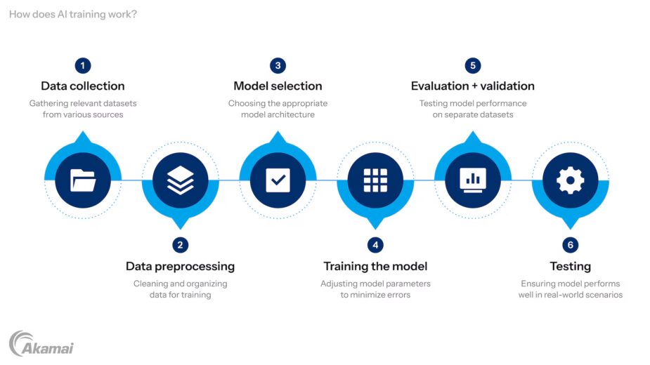 how-does-ai-training-work-v1